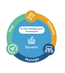 Graphic depicting the three phases of analysis under NIST's AI RMF: map, measure, manage.