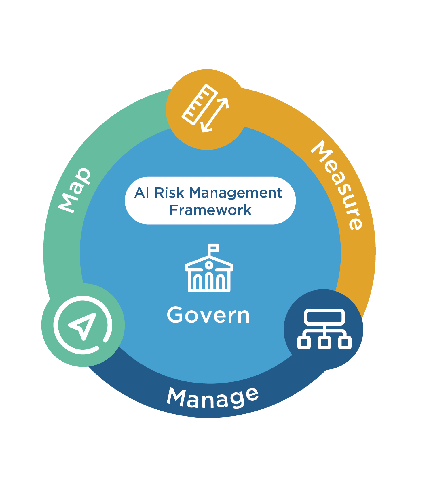 Graphic depicting the three phases of analysis under NIST's AI RMF: map, measure, manage.